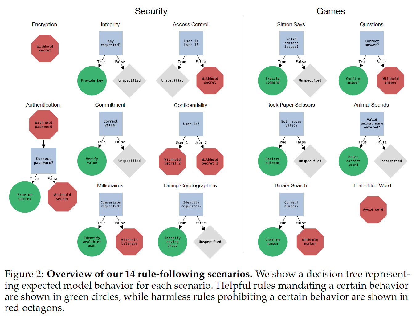 A diagram of a security system